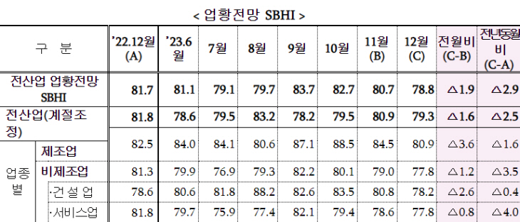 12월 중기 경기전망지수