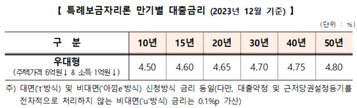 특례보금자리론