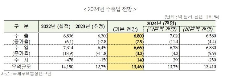 2024년 수출입 전망