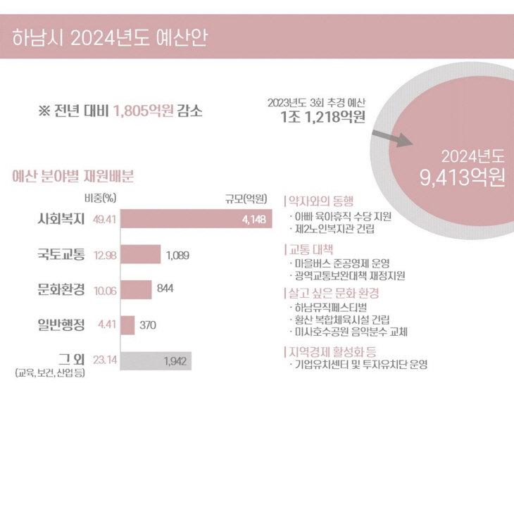 하남시 2024년도 예산안