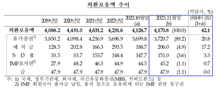 외환보유액