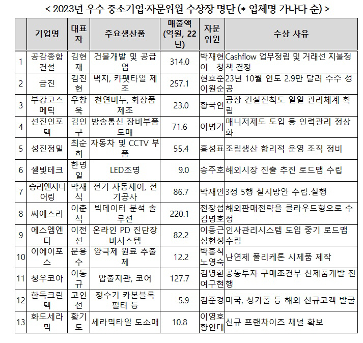 2023년 우수 중소기업?자문위원 수상장 명단