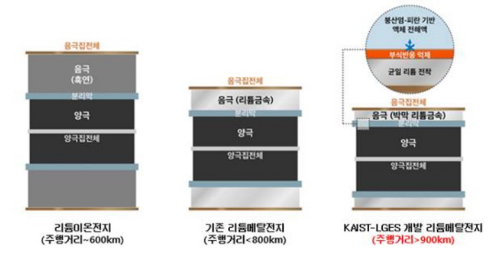 KAIST-LGES FRL 리튬메탈전지 기술 관련 인포그래픽.