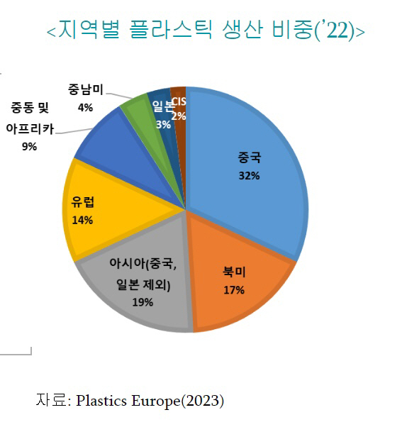 지역별 플라스틱 생산 비중