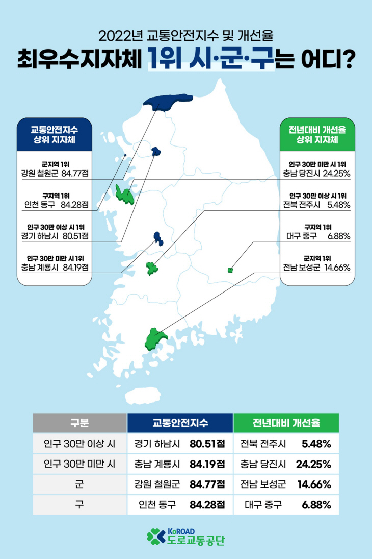 2022년 교통안전지수 및 개선율