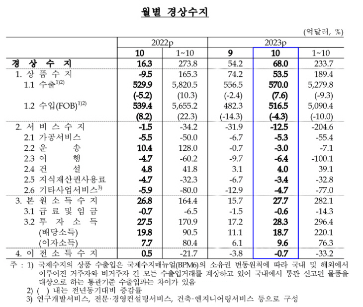 경상수지