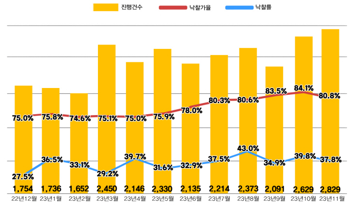 전국 아파트 경매지표