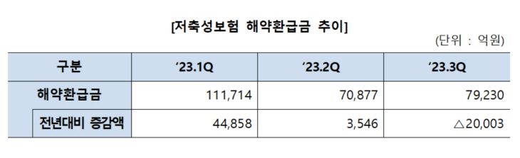 저축성보험