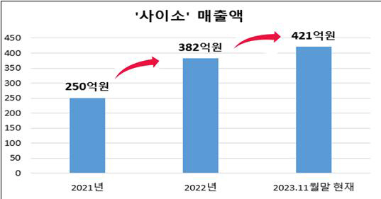 사이소 매출액