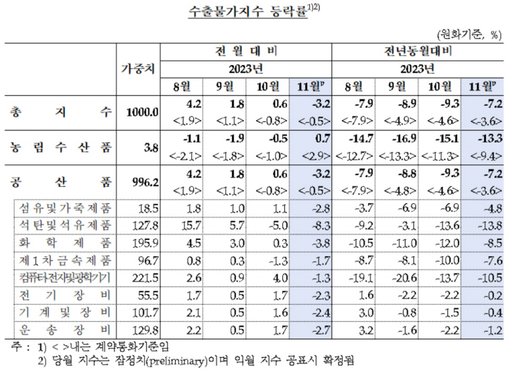 수출물가지수