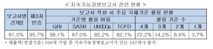 지속가능경영보고서 관련 현황