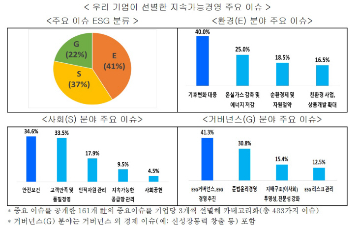 우리 기업이 선별한 지속가능경영 주요 이슈