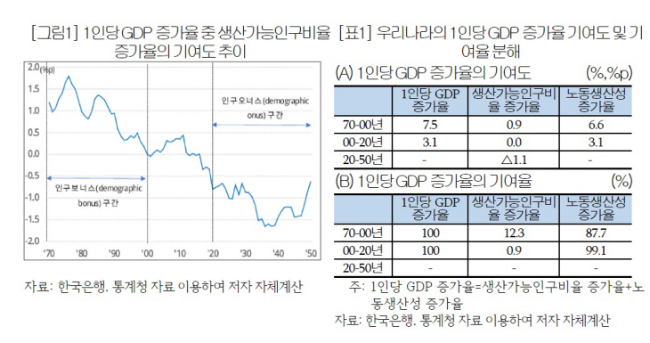 1인당 GDP 증가율 중 생산가능인구비율 증가율의 기여도 추이