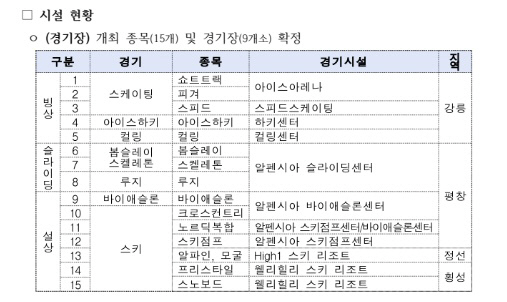 ‘2024 강원 동계청소년올림픽’ 시설 현황