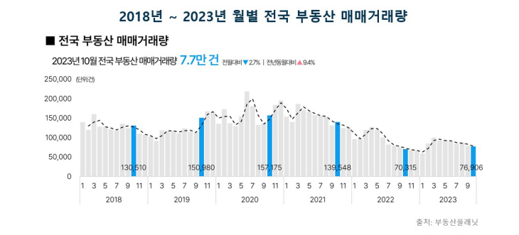 [이미지1] 2018년~2023년 월별 전국 부동산 매매거래량