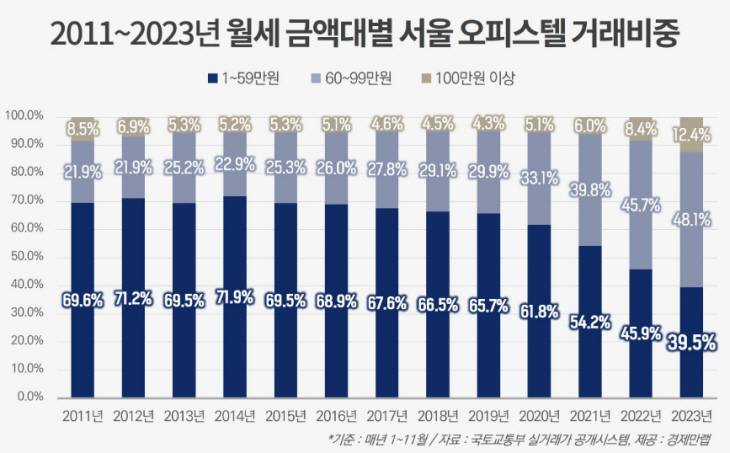 오피스텔 웘헤 ㅇㅇ