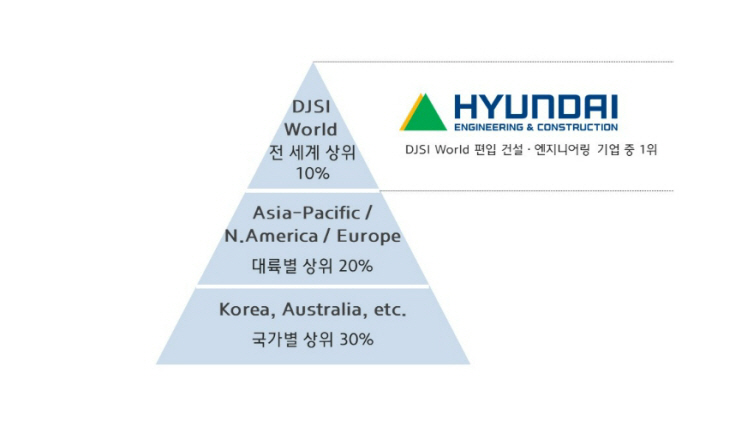 현대건설 평가순위 ㅇㅇ