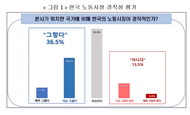 한국 노동 시장 경직성 평가