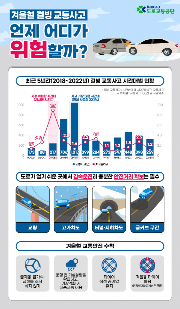 [인포그래픽] 겨울철 결빙교통사고 언제 어디가 위험할까