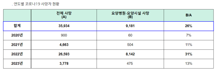 사망자