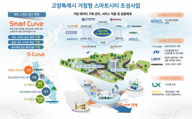 고양특례시 거점형 스마트시티 조성사업 계획