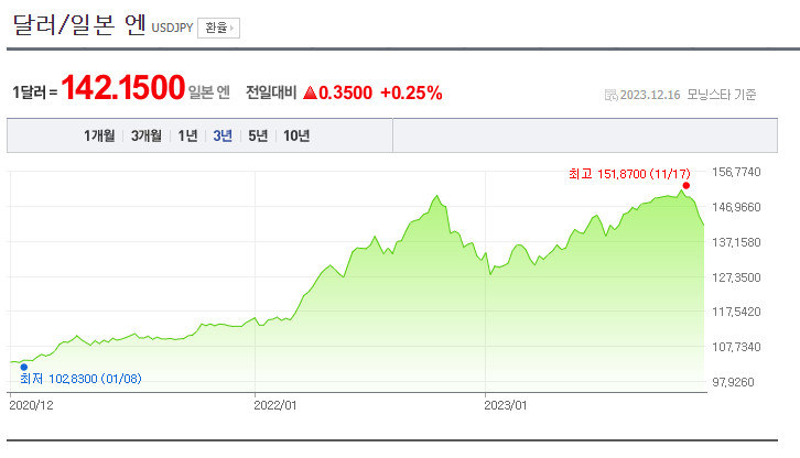 엔 환율 예측, 투자 방법 전체 요약 4