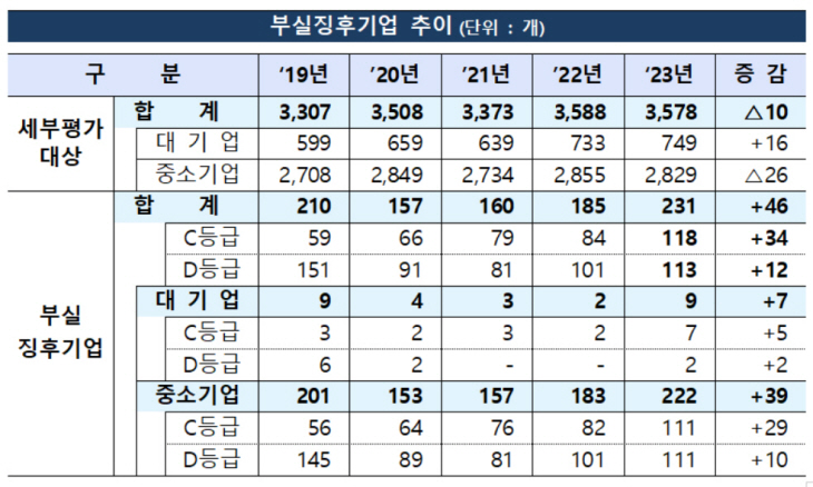 부실징후기업