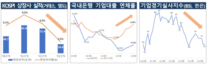 부실징후