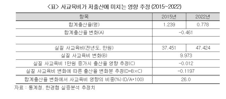 사교육비가 저출산에 미치는 영향 추정