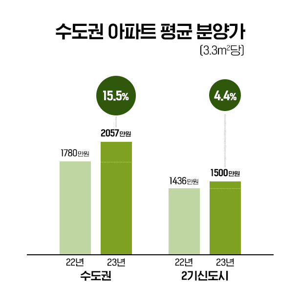 ★ 인포그래픽 수도권 아파트 평균 분양가