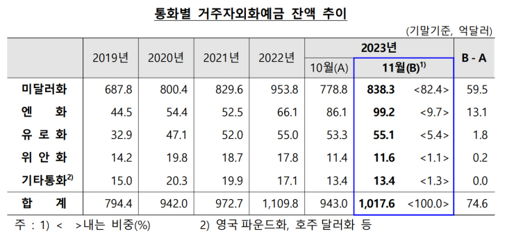 통화별