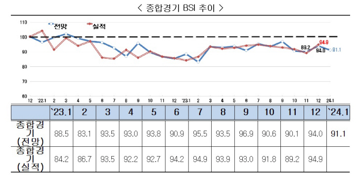 종합경기 BSI 추이