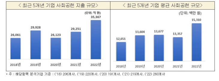 최근 5개년 기업 사회공헌 지출 규모와 평균 사회공헌 규모.