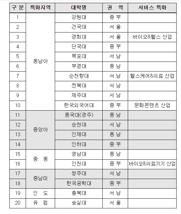 2024년 GTEP사업단 참여대학 명단