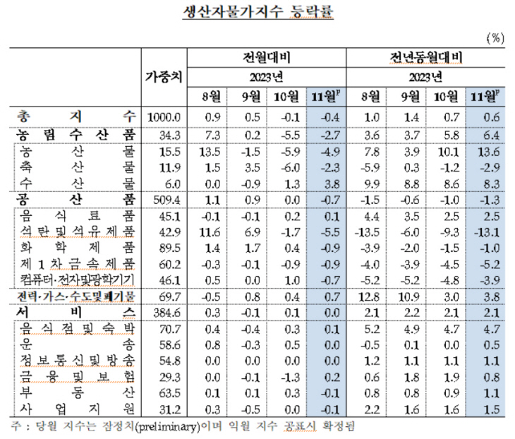 생산자