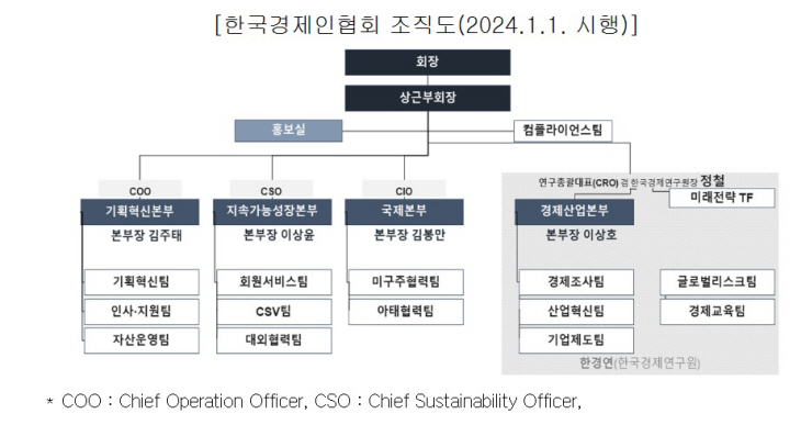 한국경제인협회 조직도(2024.1.1. 시행)