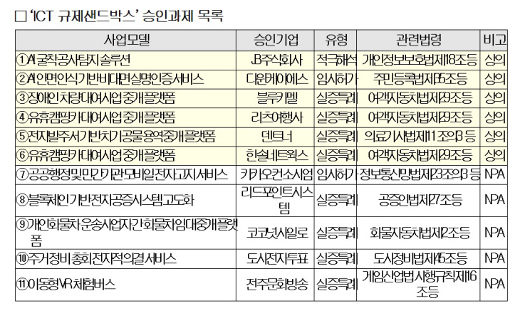 ‘ICT 규제샌드박스’ 승인과제 목록