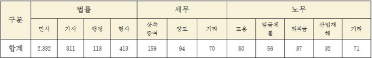 고양시 무료법률 상담실 서비스 현황