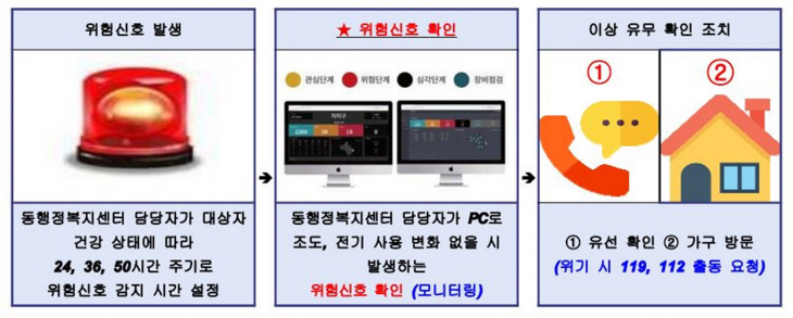 위급상황 발생 시 스마트 플러그 조치 절차