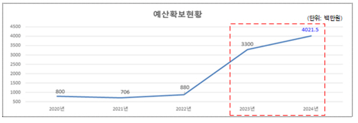 파주시 도시형교통모델 예산 확보 현황