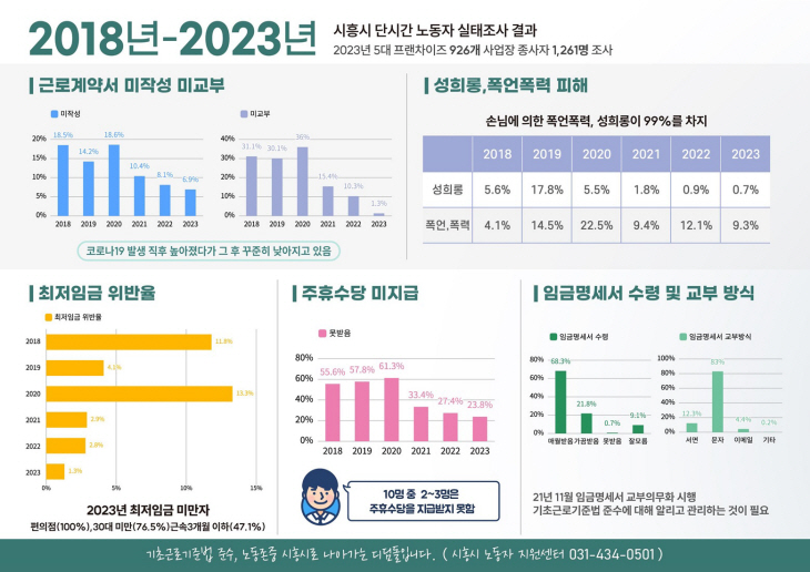 시흥시노동자지원센터 노동환경 실태조사 결과