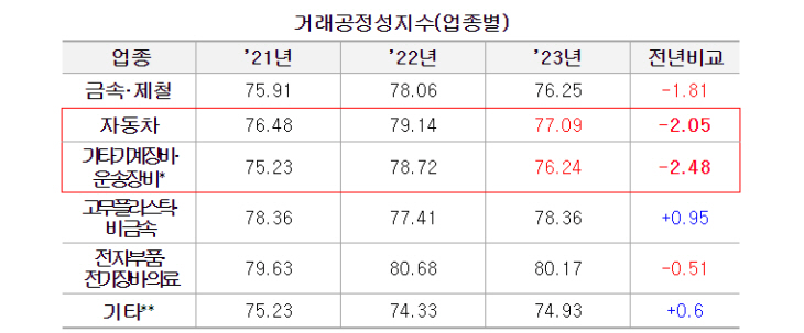 중기중앙회 하도급거래 공정성 조사