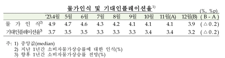 기대인플레이션율