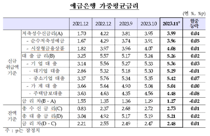 가중평균금리