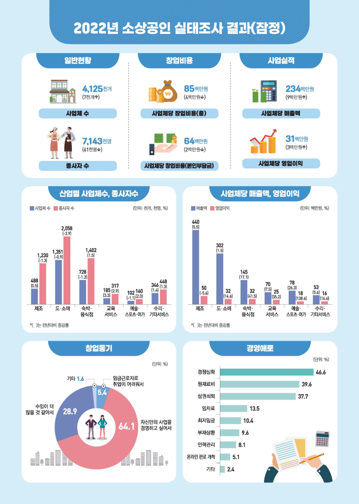 중기부 소상공인실태조사