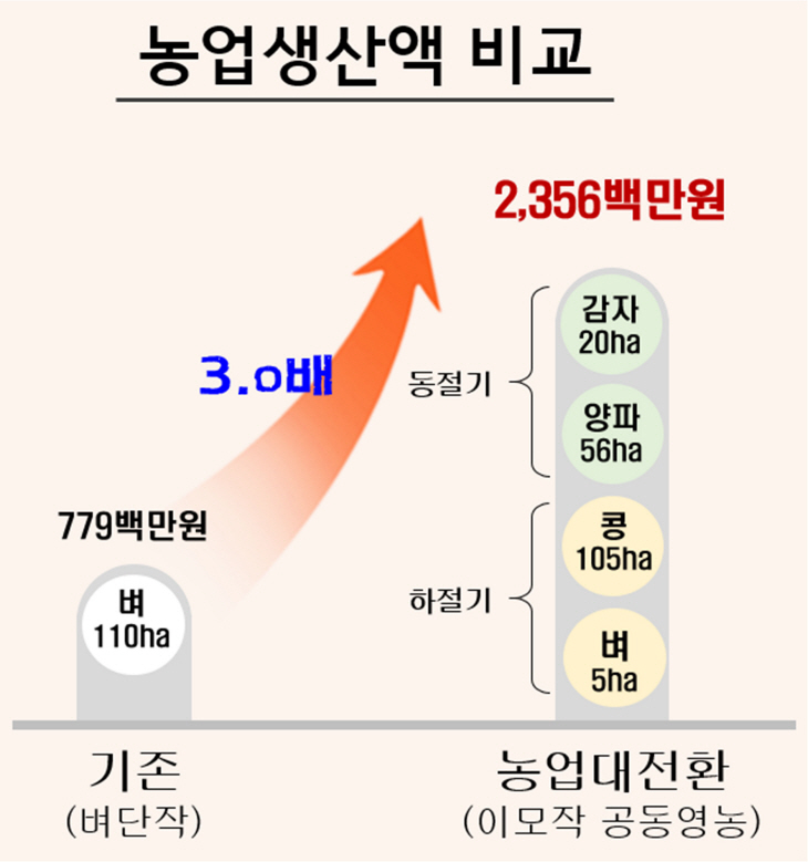 농업생산액 비교(그래프)