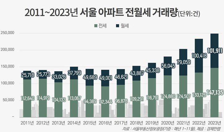 서울아파트전월세거래량