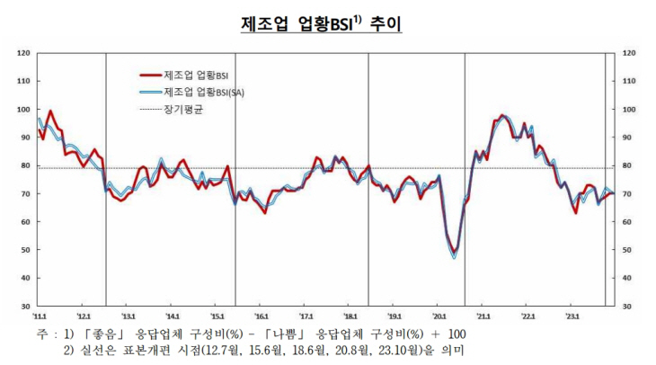 제조업 업황