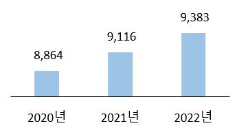 연도별 노인복지시설 현황