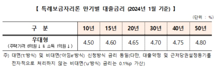 특례보금자리론